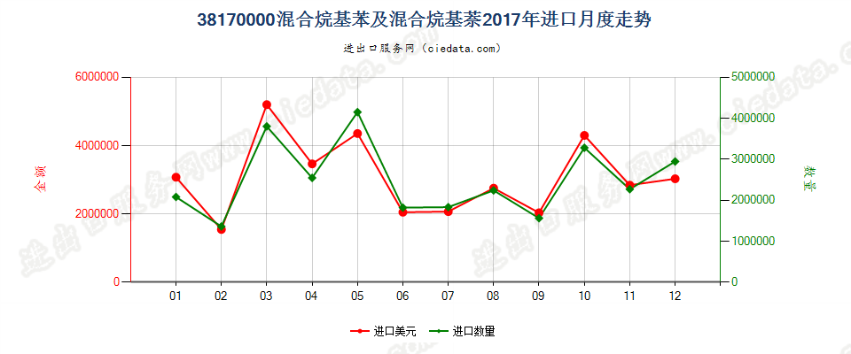 38170000混合烷基苯及混合烷基萘进口2017年月度走势图