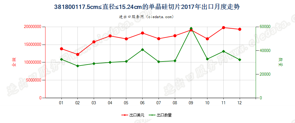 381800117.5cm≤直径≤15.24cm的单晶硅切片出口2017年月度走势图