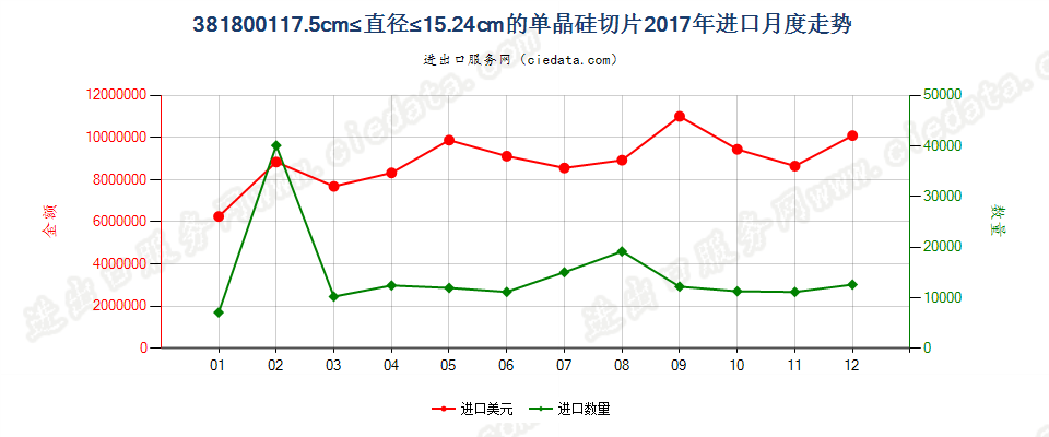 381800117.5cm≤直径≤15.24cm的单晶硅切片进口2017年月度走势图