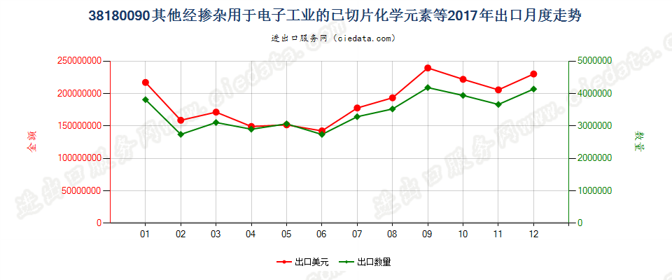 38180090其他经掺杂用于电子工业的已切片化学元素等出口2017年月度走势图