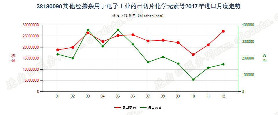 38180090其他经掺杂用于电子工业的已切片化学元素等进口2017年月度走势图