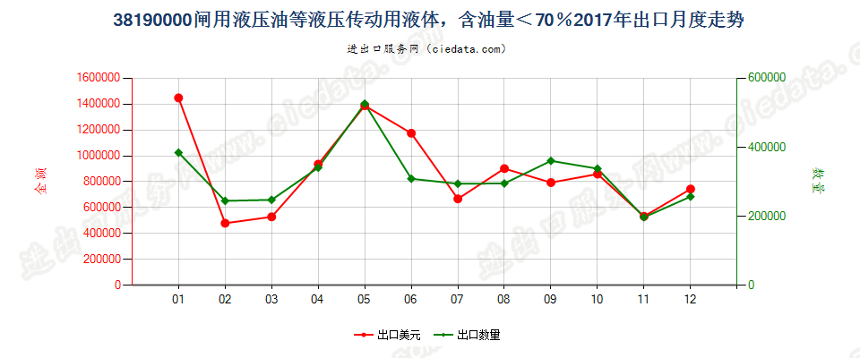 38190000闸用液压油等液压传动用液体，含油量＜70％出口2017年月度走势图