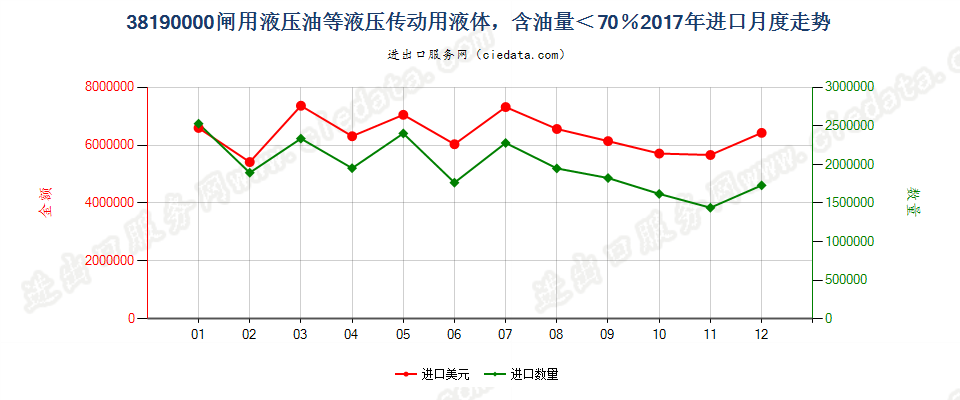 38190000闸用液压油等液压传动用液体，含油量＜70％进口2017年月度走势图