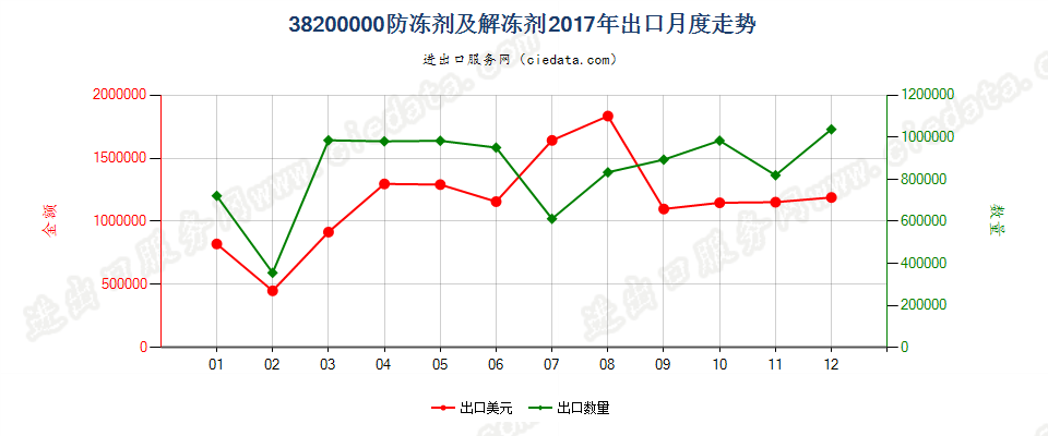 38200000防冻剂及解冻剂出口2017年月度走势图