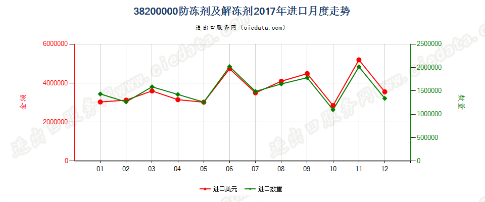 38200000防冻剂及解冻剂进口2017年月度走势图