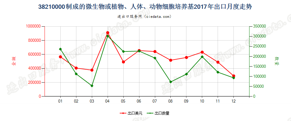 38210000制成的微生物或植物、人体、动物细胞培养基出口2017年月度走势图