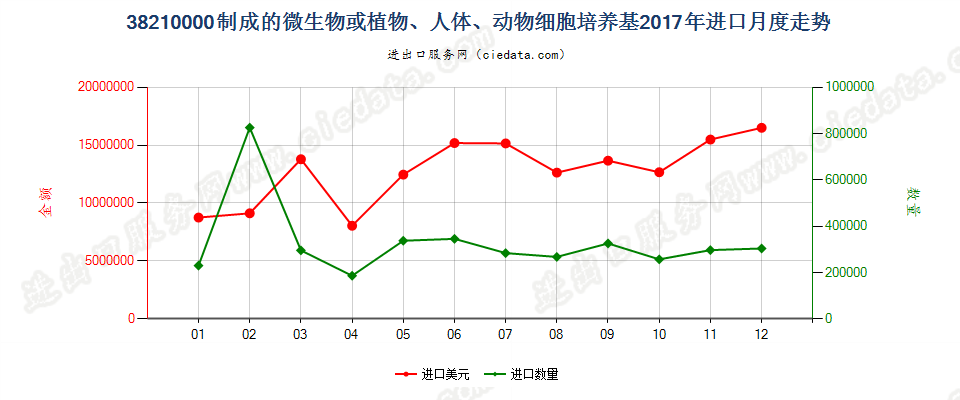 38210000制成的微生物或植物、人体、动物细胞培养基进口2017年月度走势图