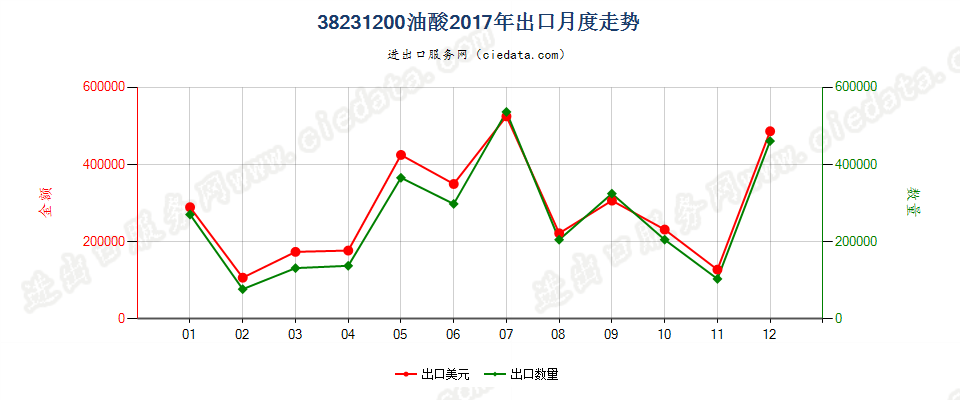 38231200油酸出口2017年月度走势图