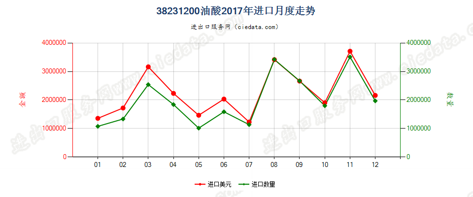 38231200油酸进口2017年月度走势图