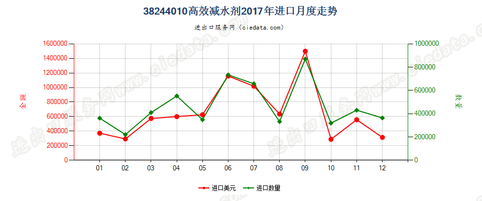 38244010高效减水剂进口2017年月度走势图