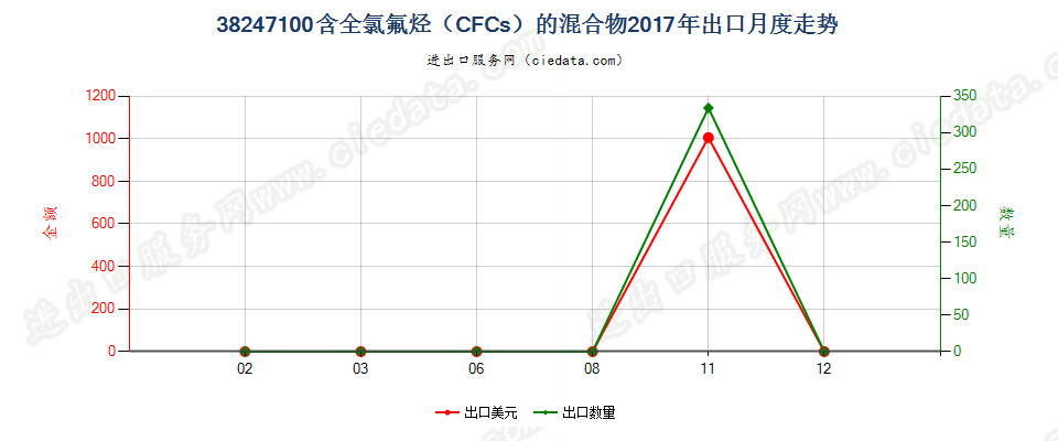 38247100(2022STOP)含全氯氟烃（CFCs）的混合物出口2017年月度走势图