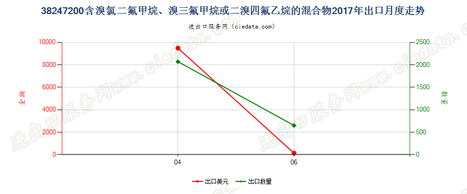 38247200(2022STOP)含溴氯二氟甲烷、溴三氟甲烷等的混合物出口2017年月度走势图