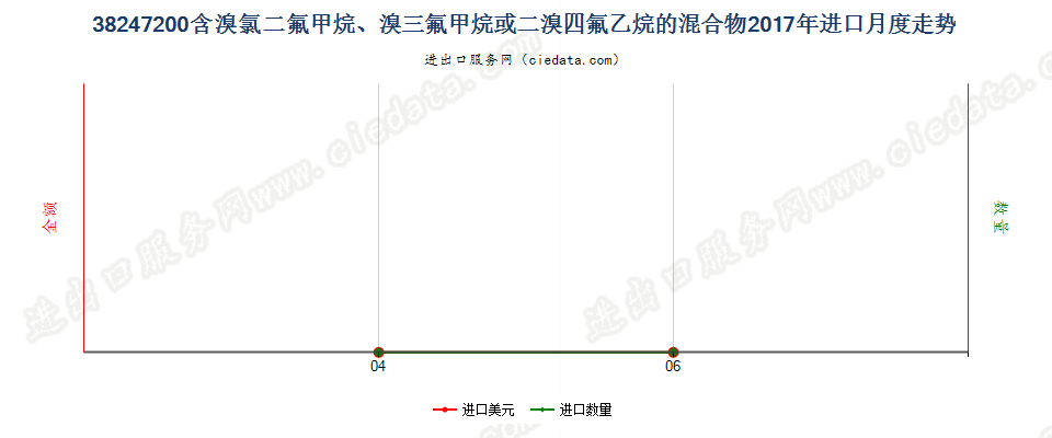 38247200(2022STOP)含溴氯二氟甲烷、溴三氟甲烷等的混合物进口2017年月度走势图