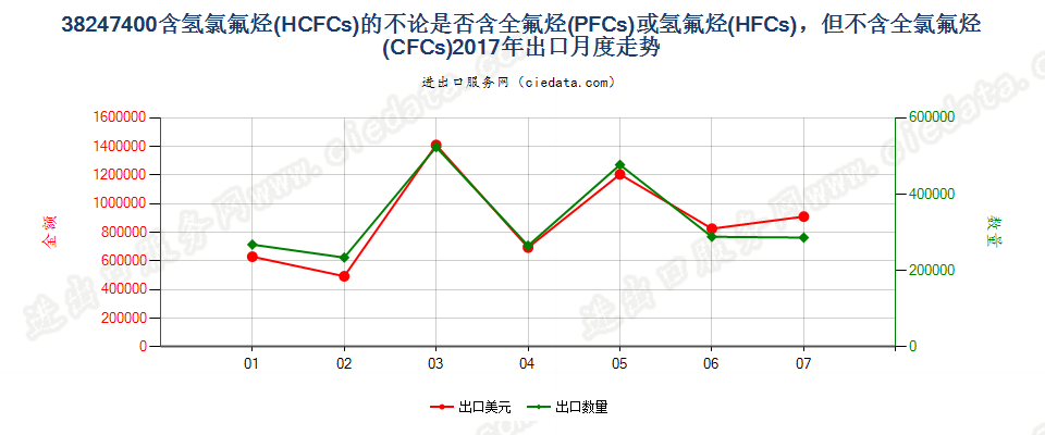 38247400(2022STOP)含氢氯氟烃（HCFCs）的混合物出口2017年月度走势图