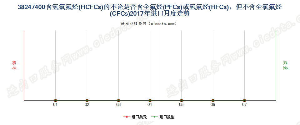 38247400(2022STOP)含氢氯氟烃（HCFCs）的混合物进口2017年月度走势图