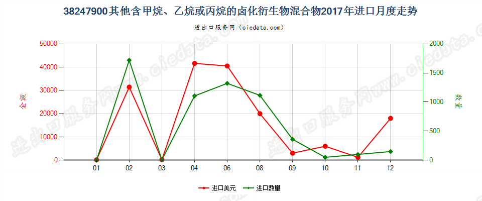 38247900(2022STOP)其他含甲烷、乙烷或丙烷的卤化衍生物混合物进口2017年月度走势图