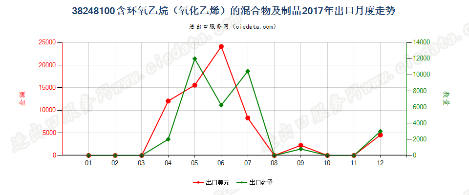 38248100含环氧乙烷（氧化乙烯）的混合物及制品出口2017年月度走势图