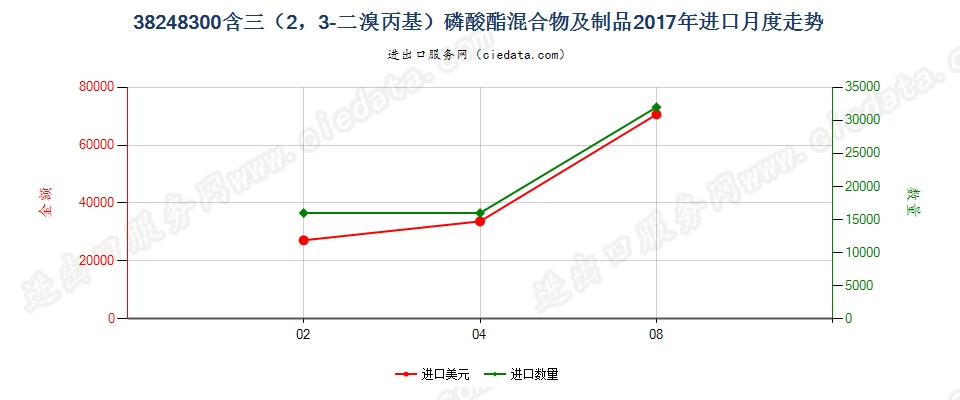 38248300含三（2，3-二溴丙基）磷酸酯混合物及制品进口2017年月度走势图