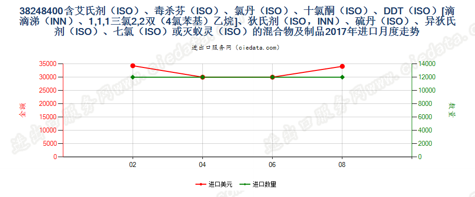 38248400含艾氏剂（ISO）、毒杀芬（ISO）、氯丹（ISO）、十氯酮（ISO）、DDT（ISO）[滴滴涕（INN）、1,1,1三氯2,2双（4氯苯基）乙烷]、狄氏剂（ISO，INN）、硫丹（ISO）、异狄氏剂（ISO）、七氯（ISO）或灭蚁灵（ISO）的混合物及制品进口2017年月度走势图