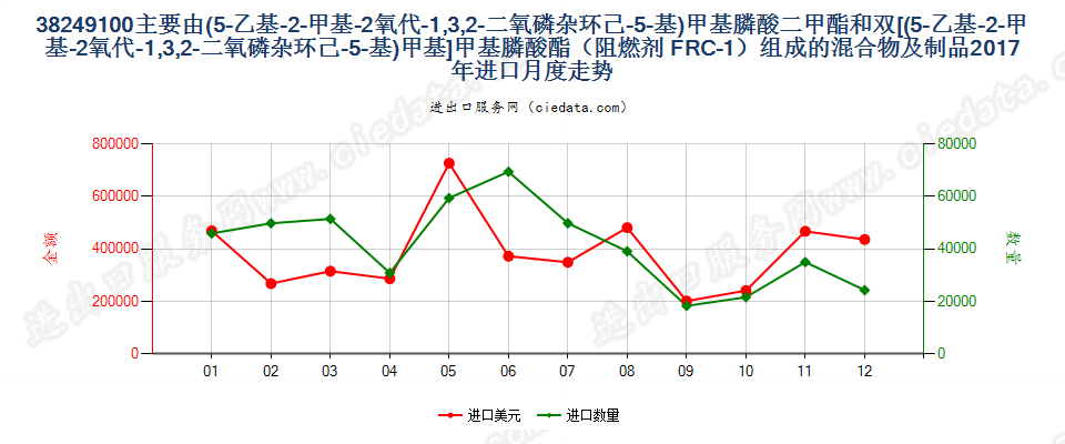 38249100主要由(5-乙基-2-甲基-2氧代-1,3,2-二氧磷杂环己-5-基)甲基膦酸二甲酯和双[(5-乙基-2-甲基-2氧代-1,3,2-二氧磷杂环己-5-基)甲基]甲基膦酸酯（阻燃剂 FRC-1）组成的混合物及制品进口2017年月度走势图