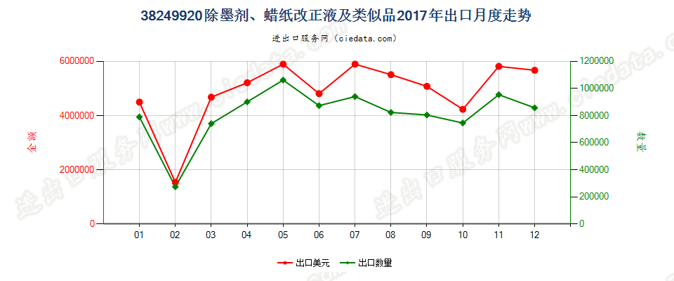 38249920除墨剂、蜡纸改正液及类似品出口2017年月度走势图