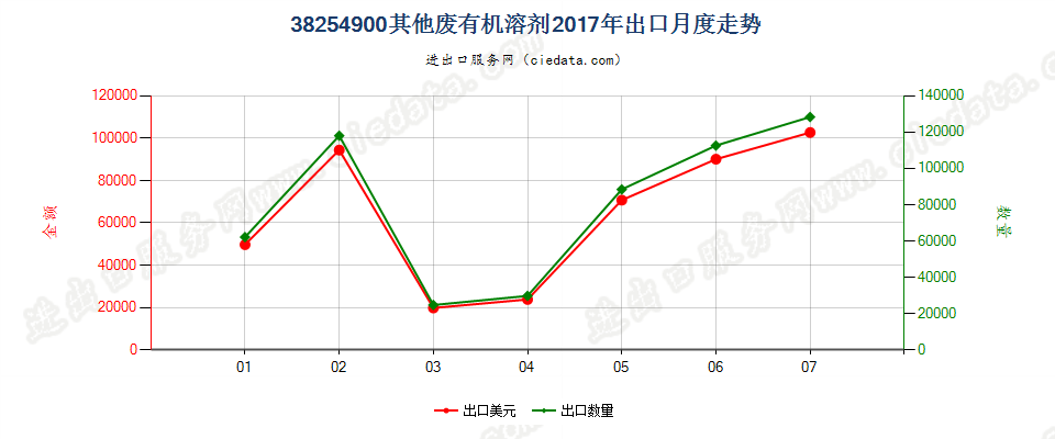 38254900其他废有机溶剂出口2017年月度走势图