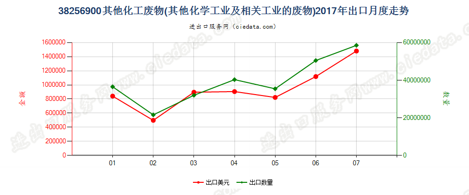 38256900未列名化学工业及相关工业的废物出口2017年月度走势图