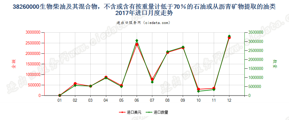 38260000生物柴油及其混合物，不含或含有按重量计低于70％的石油或从沥青矿物提取的油类进口2017年月度走势图