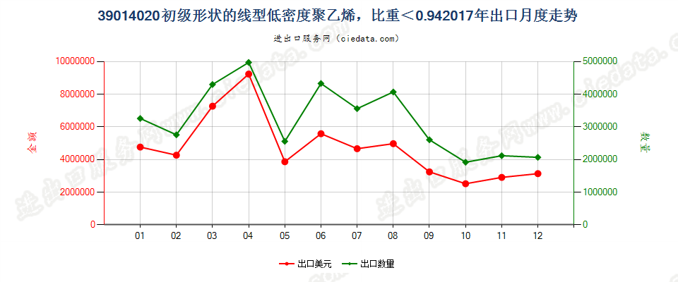 39014020初级形状的线型低密度聚乙烯，比重＜0.94出口2017年月度走势图