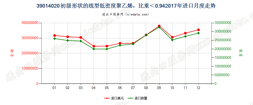 39014020初级形状的线型低密度聚乙烯，比重＜0.94进口2017年月度走势图