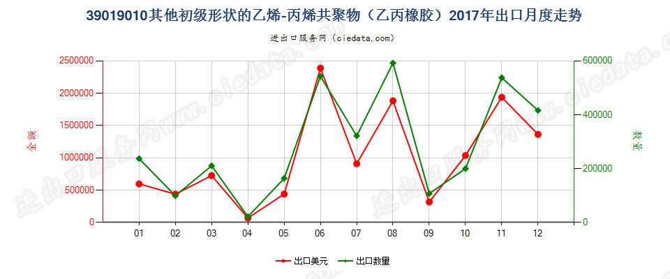 39019010其他初级形状的乙烯-丙烯共聚物（乙丙橡胶）出口2017年月度走势图