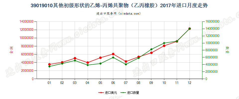 39019010其他初级形状的乙烯-丙烯共聚物（乙丙橡胶）进口2017年月度走势图