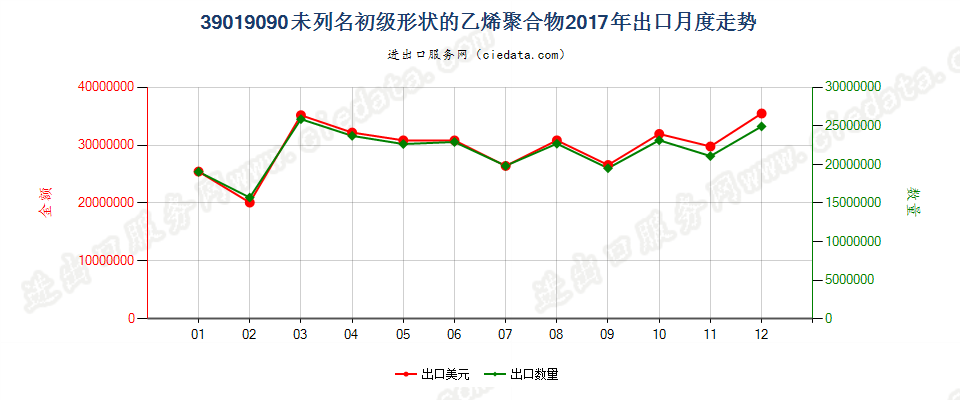 39019090未列名初级形状的乙烯聚合物出口2017年月度走势图