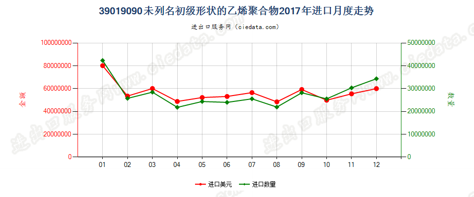 39019090未列名初级形状的乙烯聚合物进口2017年月度走势图