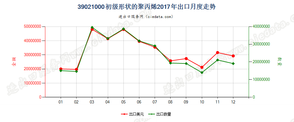 39021000初级形状的聚丙烯出口2017年月度走势图