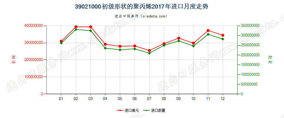 39021000初级形状的聚丙烯进口2017年月度走势图