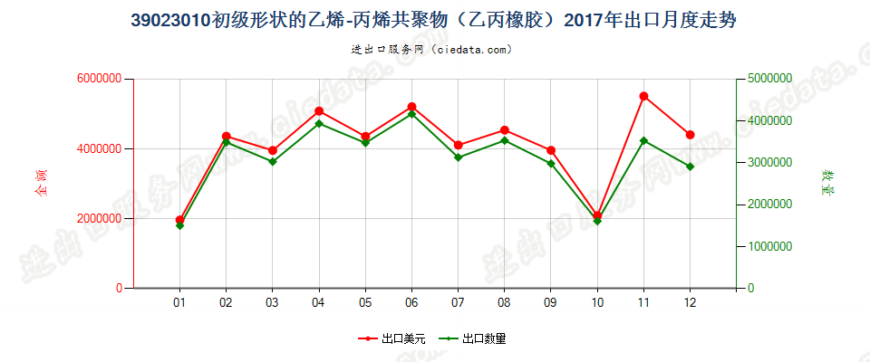 39023010初级形状的乙烯-丙烯共聚物（乙丙橡胶）出口2017年月度走势图