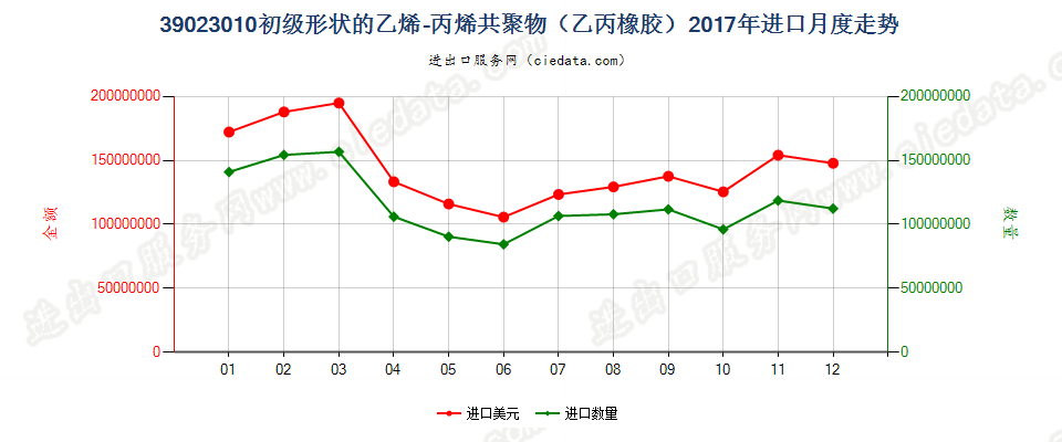 39023010初级形状的乙烯-丙烯共聚物（乙丙橡胶）进口2017年月度走势图