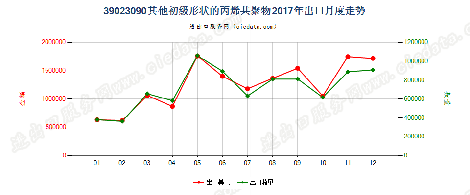 39023090其他初级形状的丙烯共聚物出口2017年月度走势图