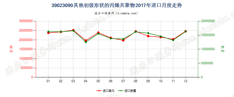 39023090其他初级形状的丙烯共聚物进口2017年月度走势图