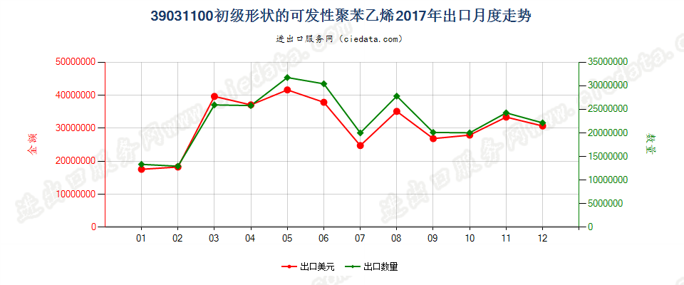 39031100初级形状的可发性聚苯乙烯出口2017年月度走势图