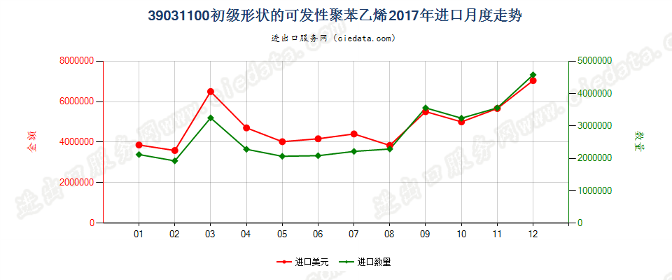 39031100初级形状的可发性聚苯乙烯进口2017年月度走势图