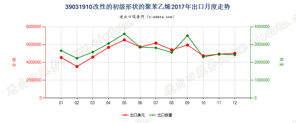 39031910改性的初级形状的聚苯乙烯出口2017年月度走势图