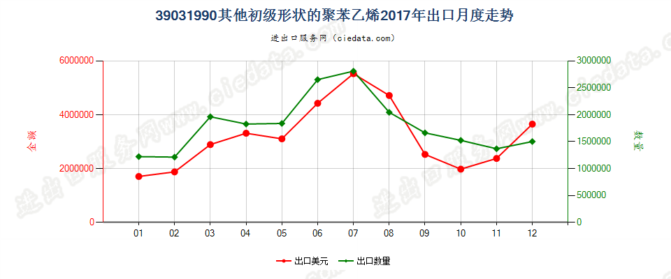 39031990其他初级形状的聚苯乙烯出口2017年月度走势图