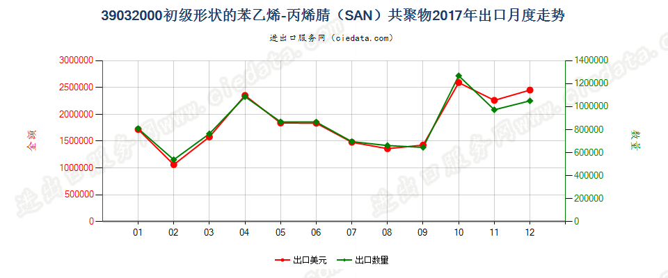 39032000初级形状的苯乙烯-丙烯腈（SAN）共聚物出口2017年月度走势图