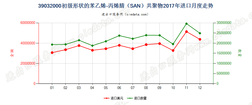 39032000初级形状的苯乙烯-丙烯腈（SAN）共聚物进口2017年月度走势图