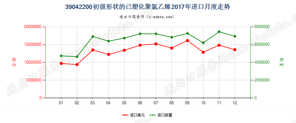 39042200初级形状的已塑化聚氯乙烯进口2017年月度走势图