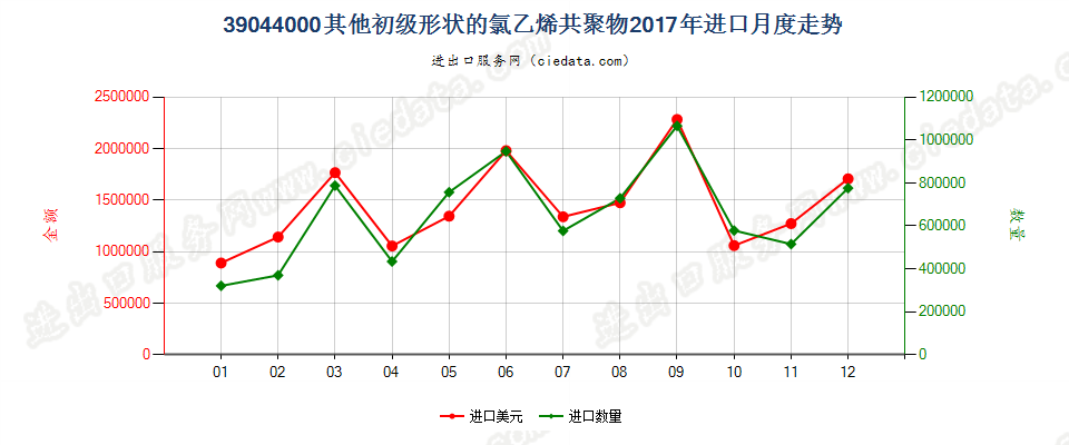 39044000其他初级形状的氯乙烯共聚物进口2017年月度走势图