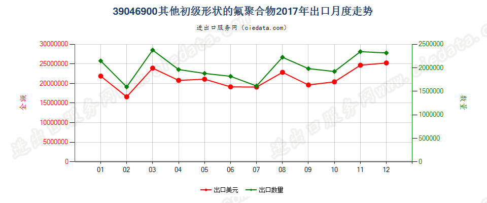 39046900其他初级形状的氟聚合物出口2017年月度走势图