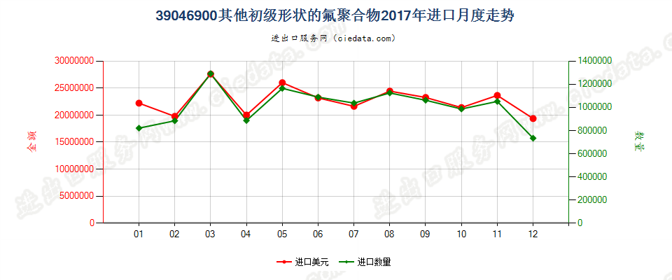 39046900其他初级形状的氟聚合物进口2017年月度走势图